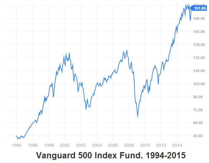 vanguard-500-index-fund-history