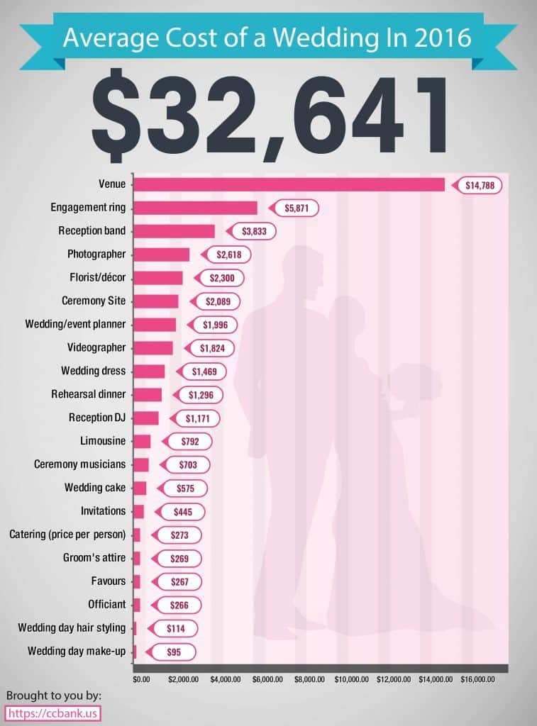 Wedding Costs Infographic By Ccbank Us 757x1024 