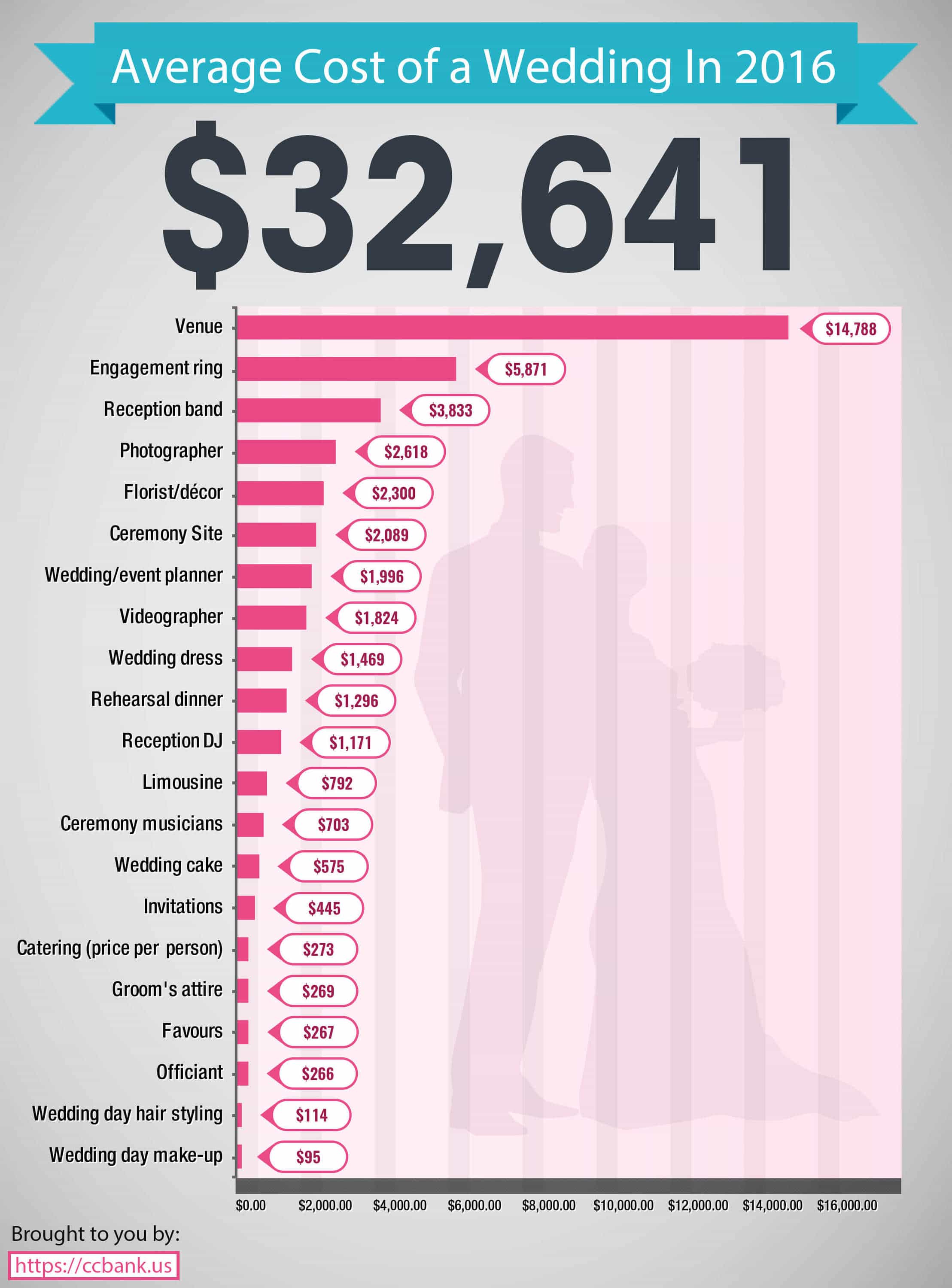 Wedding Costs Average in 2016